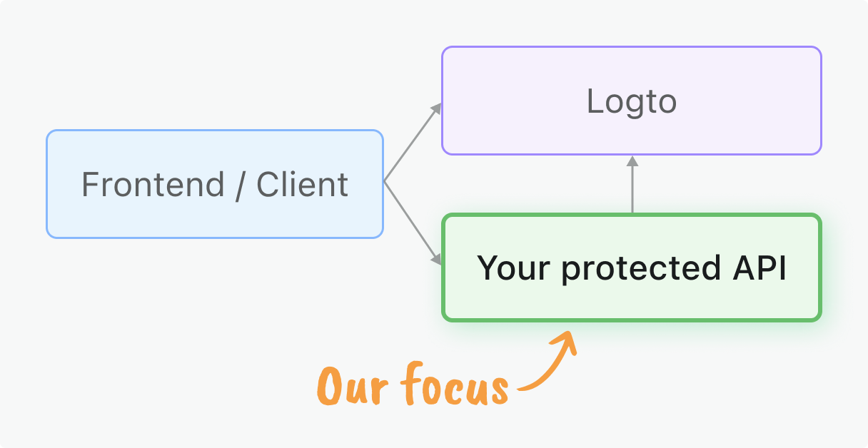 A figure showing the focus of this guide